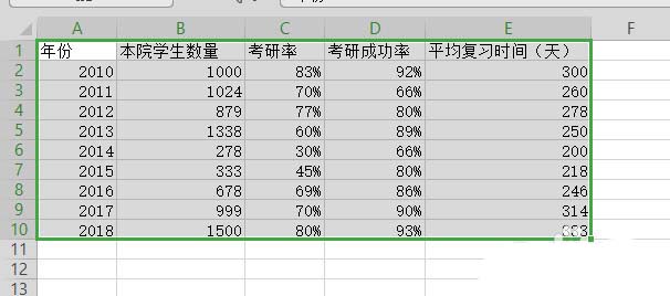 办公软件使用之如何使用wps表格制作双轴坐标图