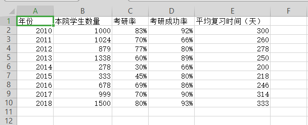 办公软件使用之如何使用wps表格制作双轴坐标图