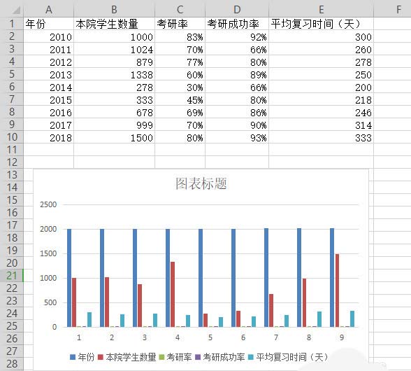 办公软件使用之如何使用wps表格制作双轴坐标图