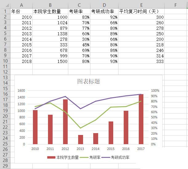 办公软件使用之如何使用wps表格制作双轴坐标图