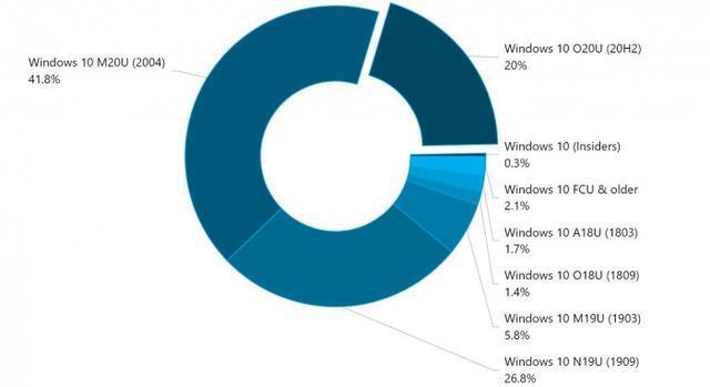 [系统教程]Win10系统20H2和2004哪个更好用？