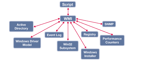 [系统教程]Win7旗舰版系统WMI控件的功能作用是什么？
