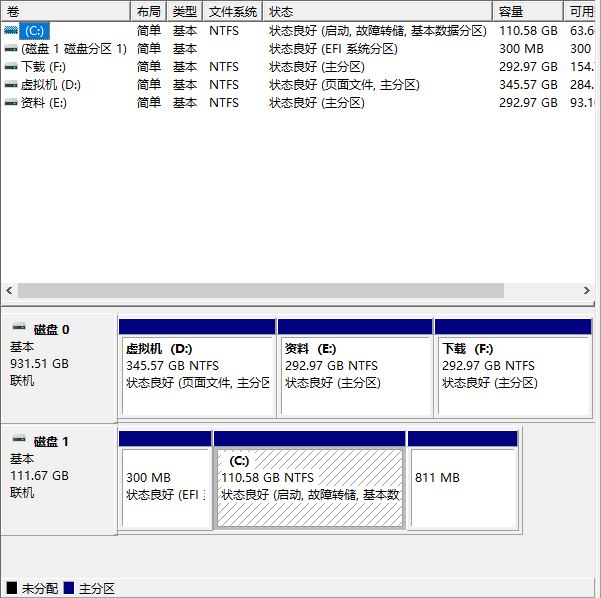 [系统教程]Win7旗舰版电脑一T硬盘只显示100G怎么回事？