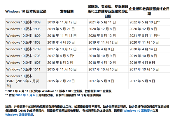 [系统教程]你的Win10版本即将终止服务会怎样？Win10停止服务还能用吗？