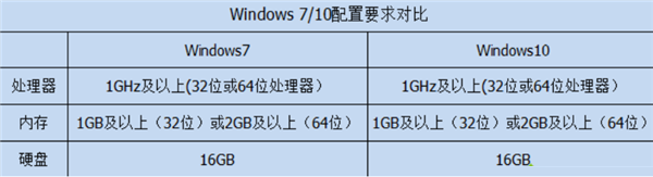 [系统教程]Win10比Win7强的地方在哪里？Win10比Win7好在哪里？