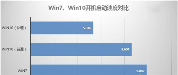 [系统教程]Win10比Win7强的地方在哪里？Win10比Win7好在哪里？