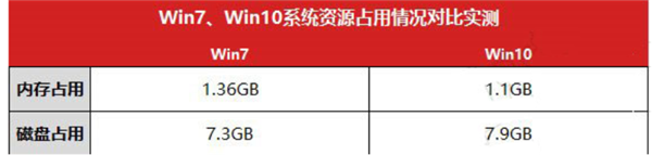 [系统教程]Win10比Win7强的地方在哪里？Win10比Win7好在哪里？