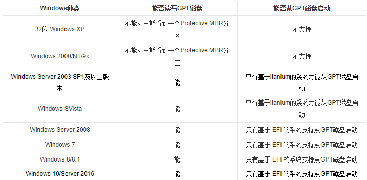 [系统教程]Win10分区表用MBR还是GPT好 Win10分区表用MBR还是GPT详细介绍