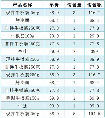 办公软件使用之Excel怎么制作数据透视表？