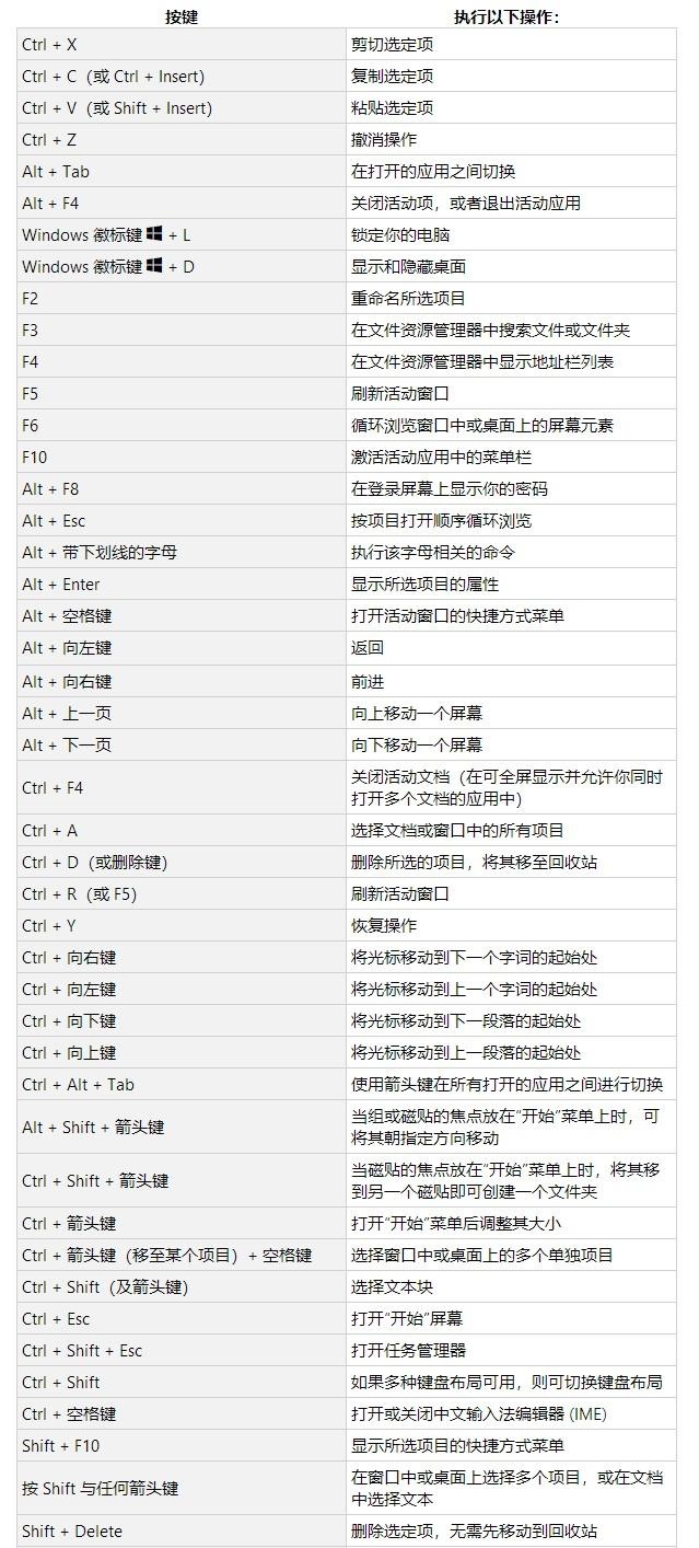 [系统教程]Win10实用快捷键大全 Win10好用的快捷键介绍