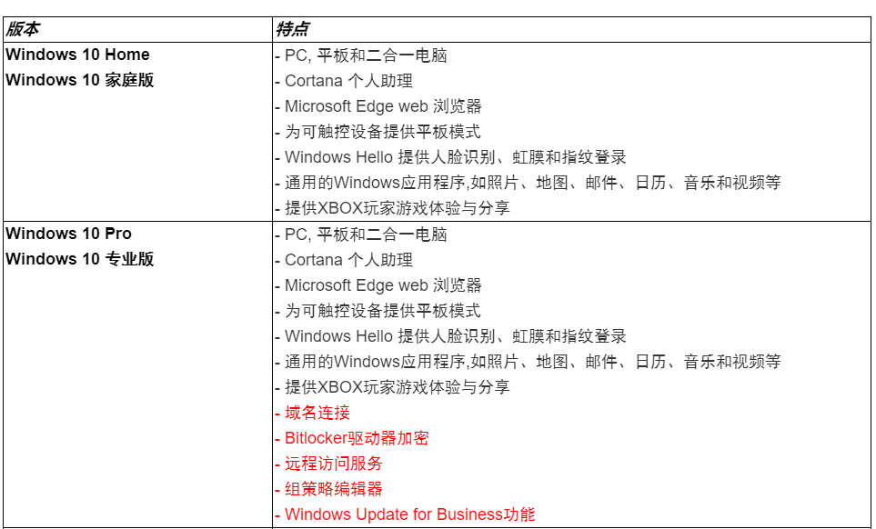 [系统教程]Win10专业版有必要吗？家庭版Win10有必要升级专业版吗？