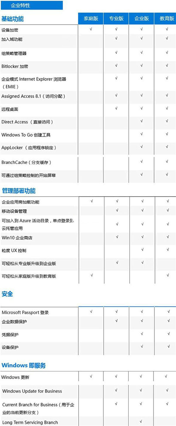 [系统教程]Win10版本区别对照表