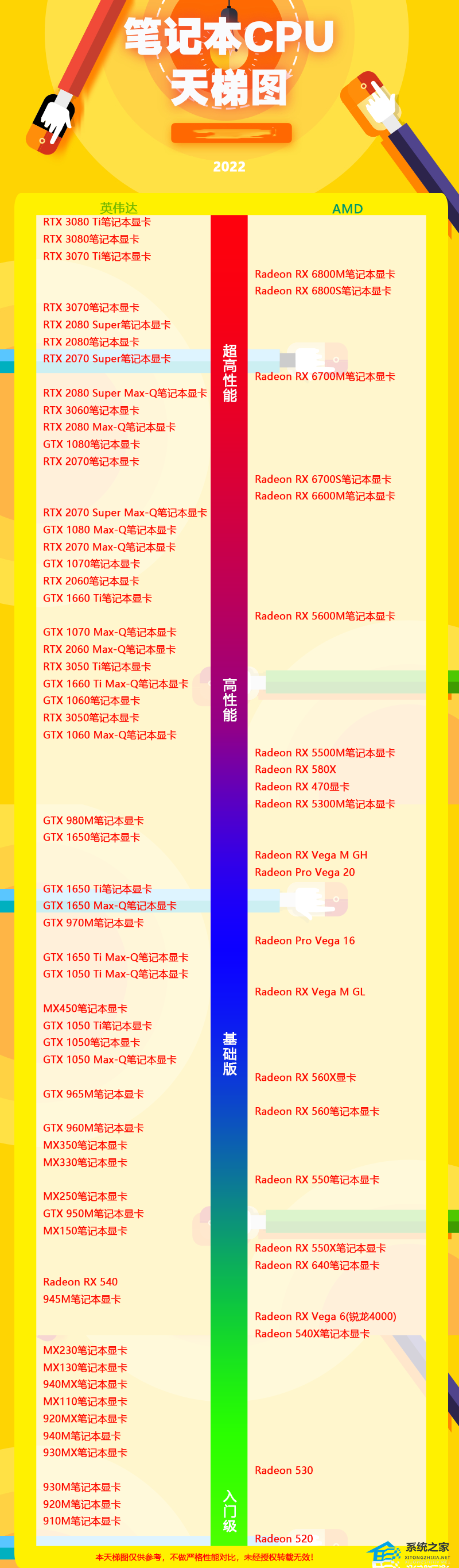 [系统教程]2022年笔记本CPU天梯图 笔记本显卡天梯图2022年11月最新版