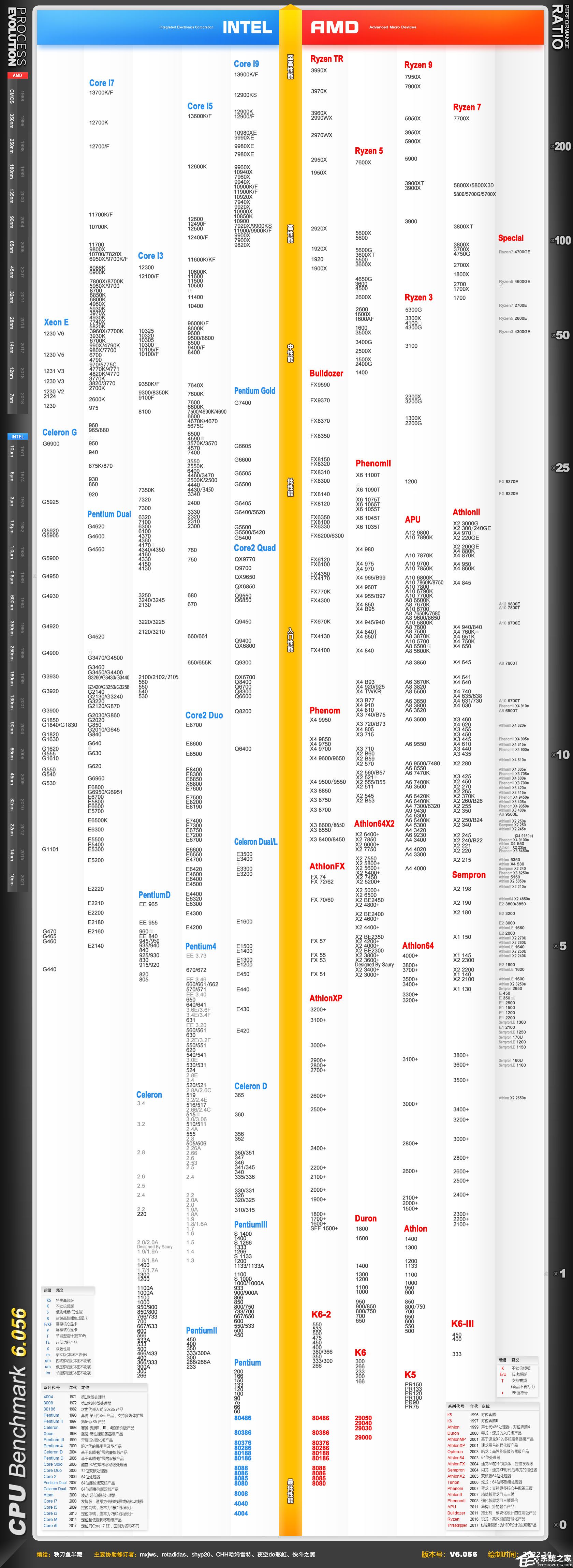 [系统教程]2022年11月CPU性能天梯图_史上最全桌面级CPU天梯图