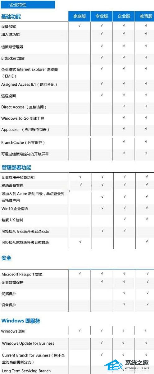 [系统教程]Win10版本有啥区别？Win10版本之间的区别对照表