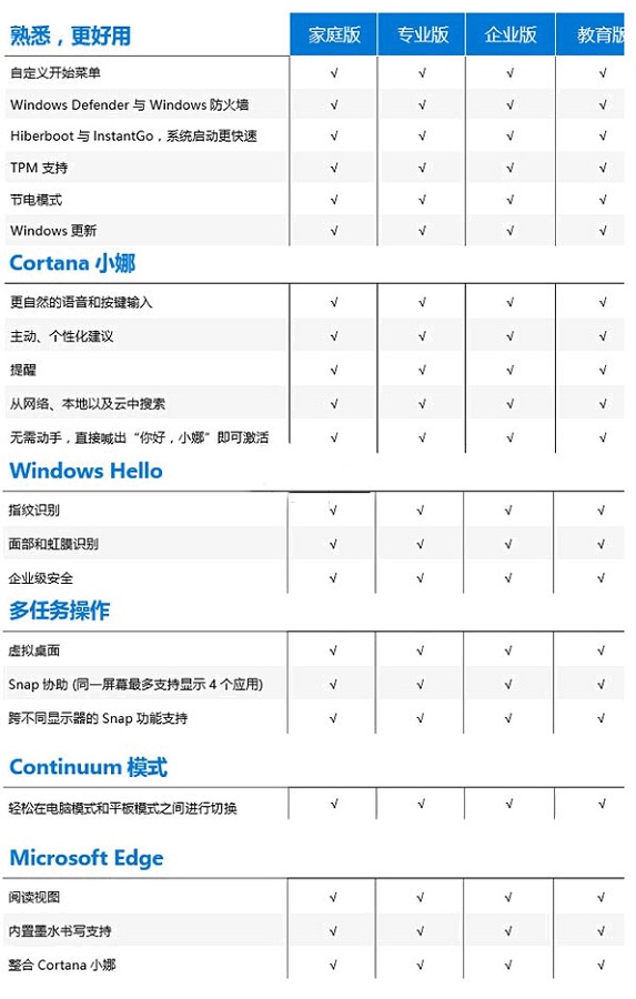 [系统教程]Win10版本有啥区别？Win10版本之间的区别对照表