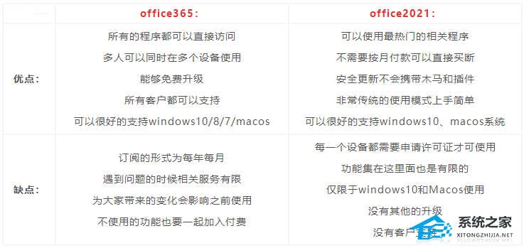 办公软件使用之Office365和Office2021有何区别？Office365和Office2021区别介绍