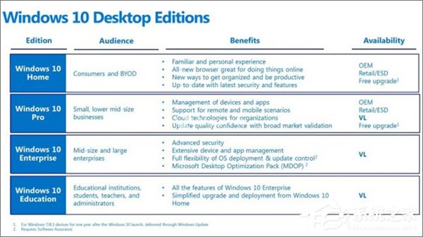 [系统教程]Win10七大版本区别在哪？Win10哪个版本最好用？