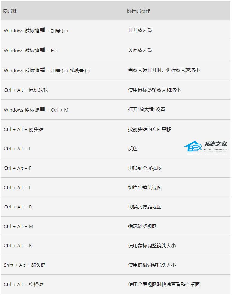 [系统教程]Win11放大镜有什么作用-Win11放大镜键盘快捷方式汇总